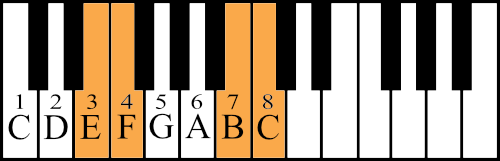 Half steps in C major on the piano