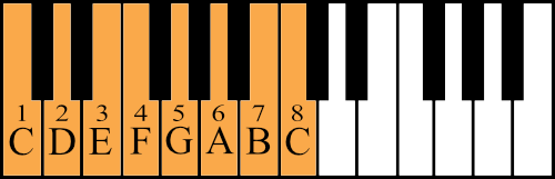 C major scale degrees on the keyboard