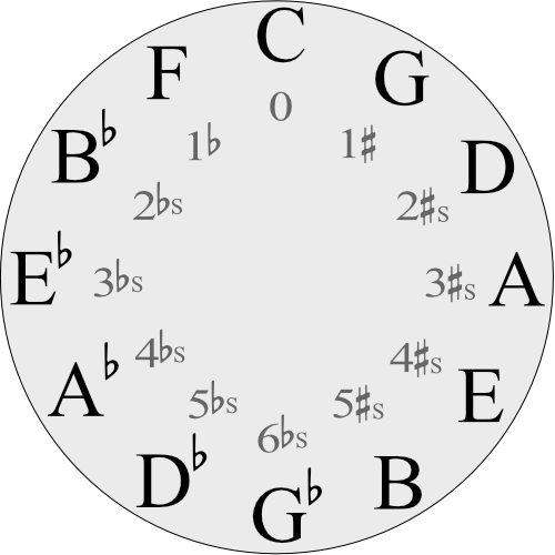 The Circle of 5ths Sharps and Flats