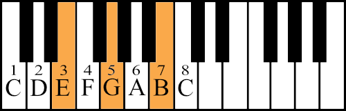E minor chord with degrees on the piano